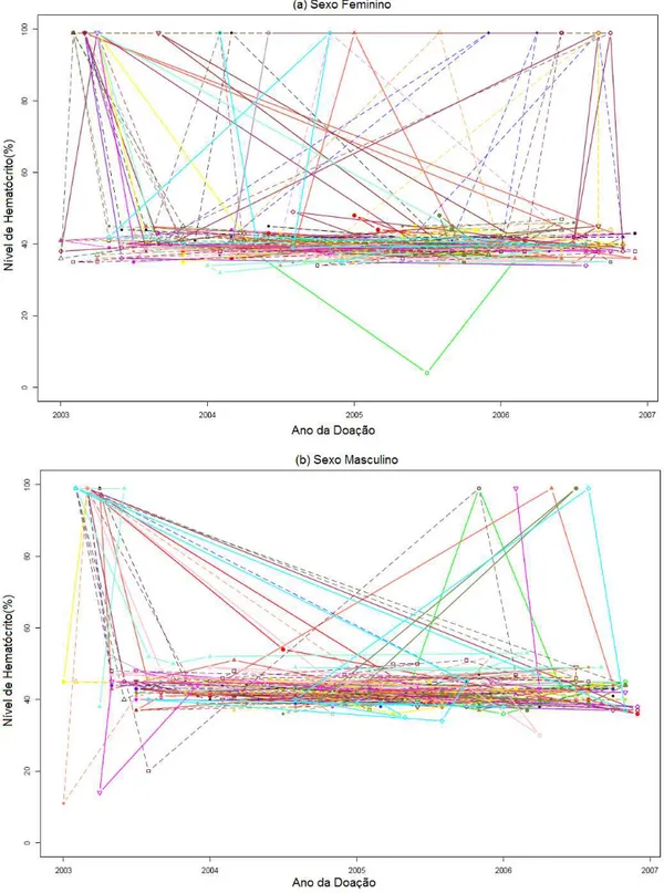 Figura  1.1.  Perfil  individual  dos  doadores  de  sangue  separados  por  sexo  feitos  para  verificar  a  existência  de  possíveis  padrões  de  comportamento  nos  níveis  de  medição  de 