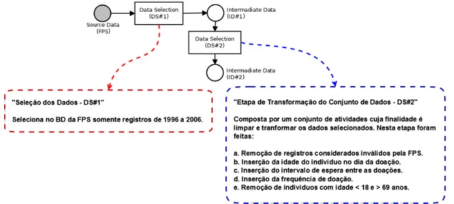 Figura  3.2.  Grafo  direcionado  das  atividades  “Seleção de Dados – DS#1” e “Etapa de  Transformação do Conjunto de Dados  – DS#2”