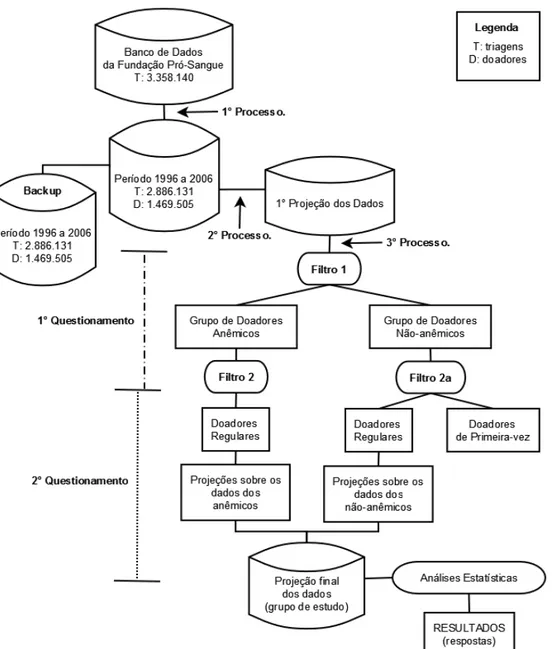 Figura  3.3.  Diagrama  de  atividades  e  dados  desenvolvido  especificamente  para  o  domínio de doadores de sangue da FPS