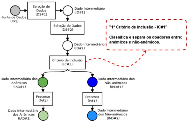 Figura  3.5.  Grafo  acíclico  direcionado  para  representar  o  primeiro  critério  de  inclusão  (IC#1) e o processo (P#1) criado para transformar Hb em Hct