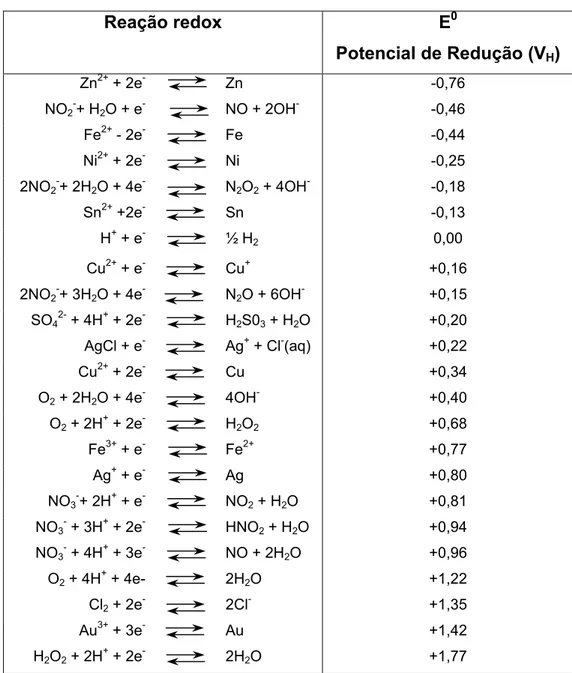 Tabela 1 –  Série eletroquímica das principais reações redox a 25 ºC e os 