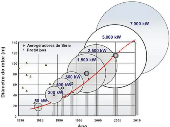 Figura 2.3: Evolução comercial de aerogeradores de grande porte (CRESESB, 2014). 