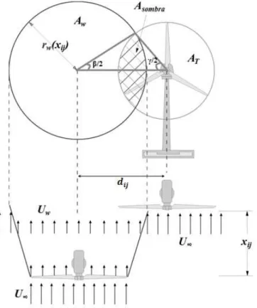 Figura 3.11: Sobreposição de esteira e área de sombra em um aerogerador (Adaptado de: Eisenmann,  2013)