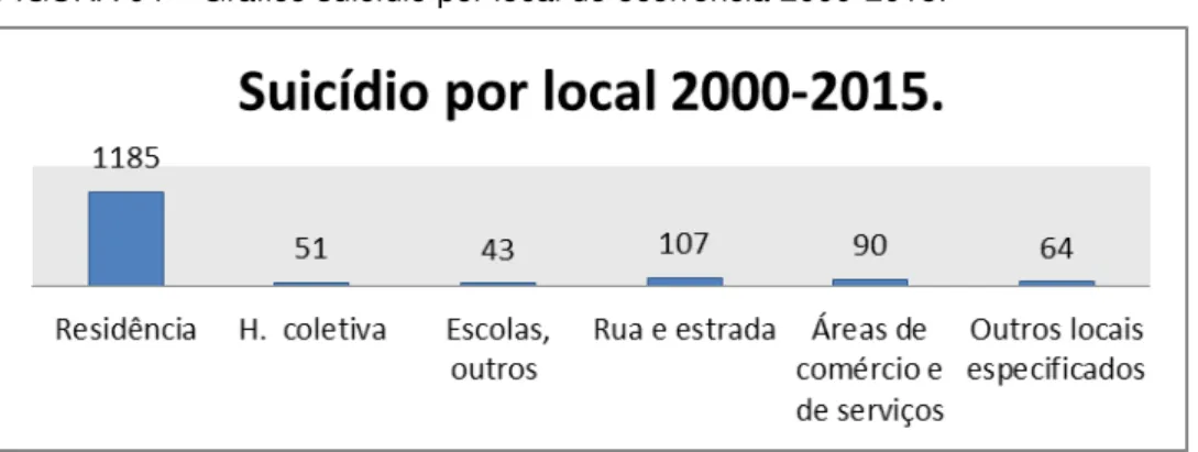 FIGURA 04  –  Gráfico suicídio por local de ocorrência 2000-2015. 