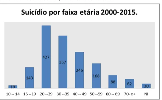FIGURA 01  –  Gráfico suicídio por faixa etária 2000-2015. 