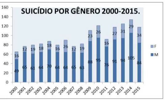 FIGURA 02  –  Gráfico suicídio por gênero 2000-2015.  