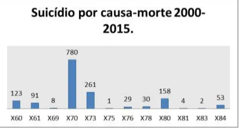 FIGURA 03  –  Gráfico suicídio por causa-morte 2000-2015. 