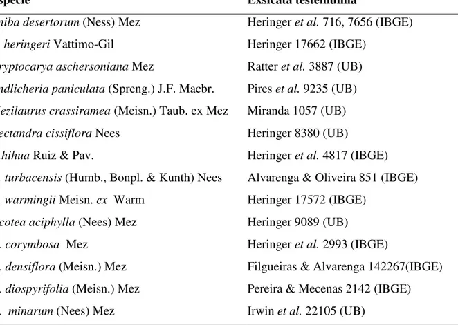 Tabela 1. Espécies de Lauraceae do Distrito Federal selecionadas para o estudo morfológico  a partir da lista de Proença et al