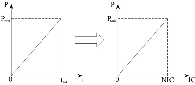 Figura 4.2 − Simulação de carregamento incremental 