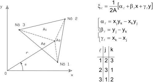Figura 5.3 − Sistema de coordenadas polares 