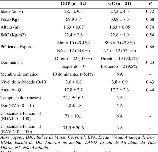 Tabela 2. Características demográficas e clínicas do Grupo Controle e com SDP. 