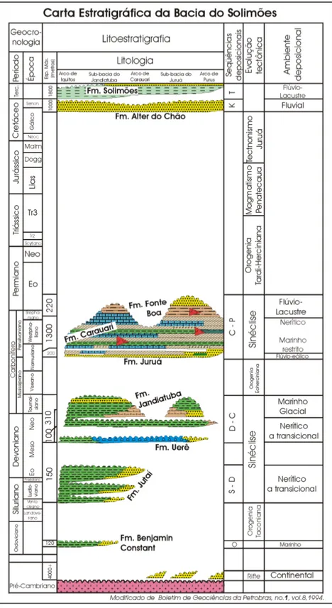 Figura 2: Carta estratigráfica da bacia do Solimões (Eiras et al., 1994). 