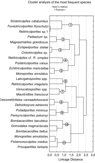 Table 1: Most frequent species in the palynological assemblage separated in nine clusters with their taxonomic  affinities and ecology