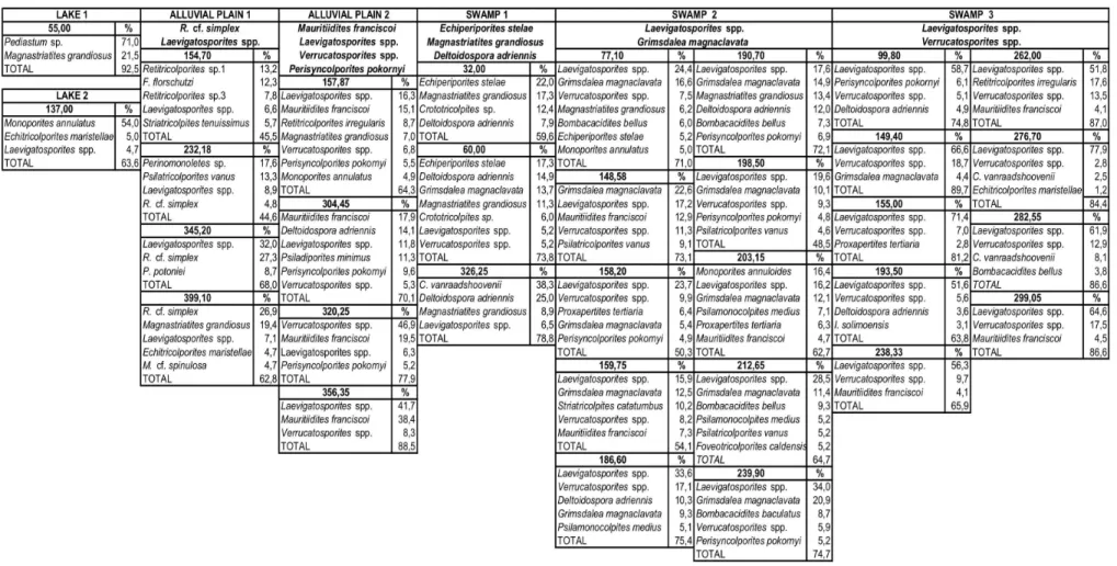 Table 2: Palynological associations established according to the most frequent palynomorphs