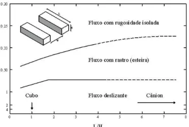 Gráfico 1 – Limites entre os regimes de fluxo nos cânions – Adaptado de Santamouris (2001, p.77).