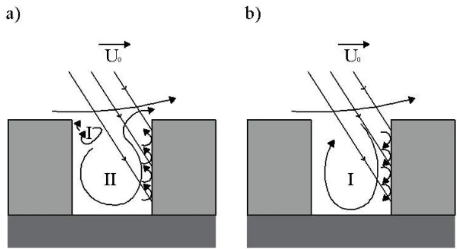 Figura 5 – Regimes de escoamento do ar no interior do cânion urbano: (a) U 0 &lt; U t (b) U 0 &gt; U t.