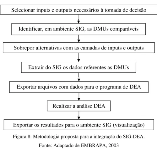 Figura 8: Metodologia proposta para a integração do SIG-DEA. 