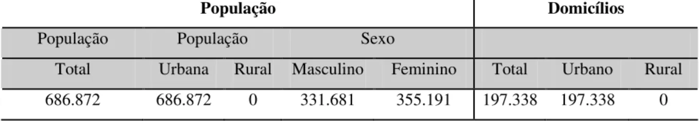 Tabela 1 - Quantitativos populacionais e domiciliares 