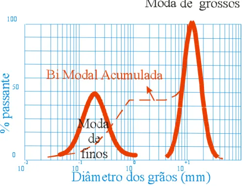 Figura 5 –   bimodal 