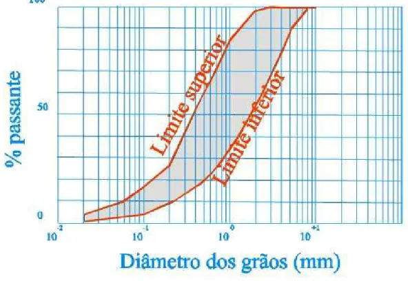 Figura 9 – Intervalo recomendado de granulometria 