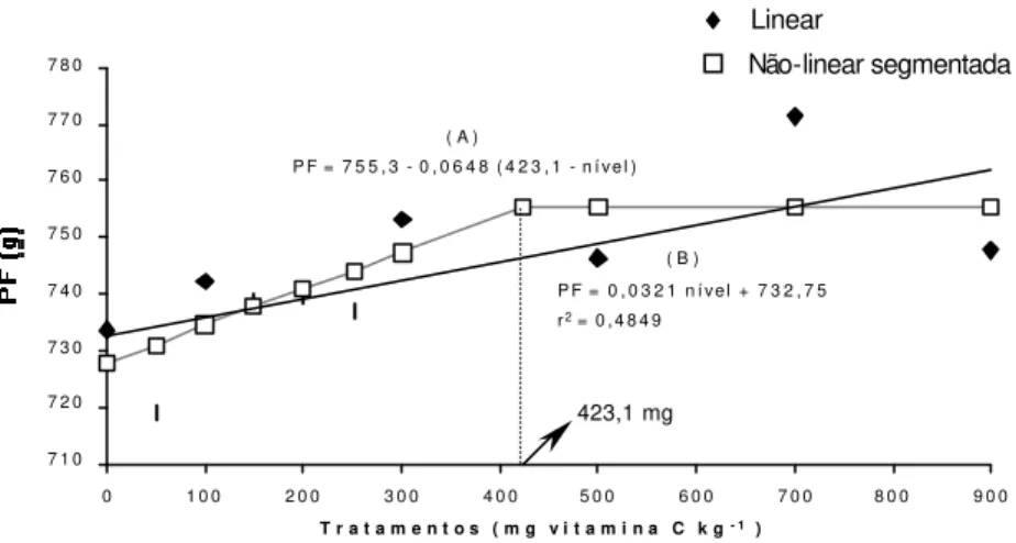 Figura 1 –  Regressões para as médias de peso final (PF), em função do nível de  vitamina C na dieta: (A) não-linear segmentada, (B) linear 