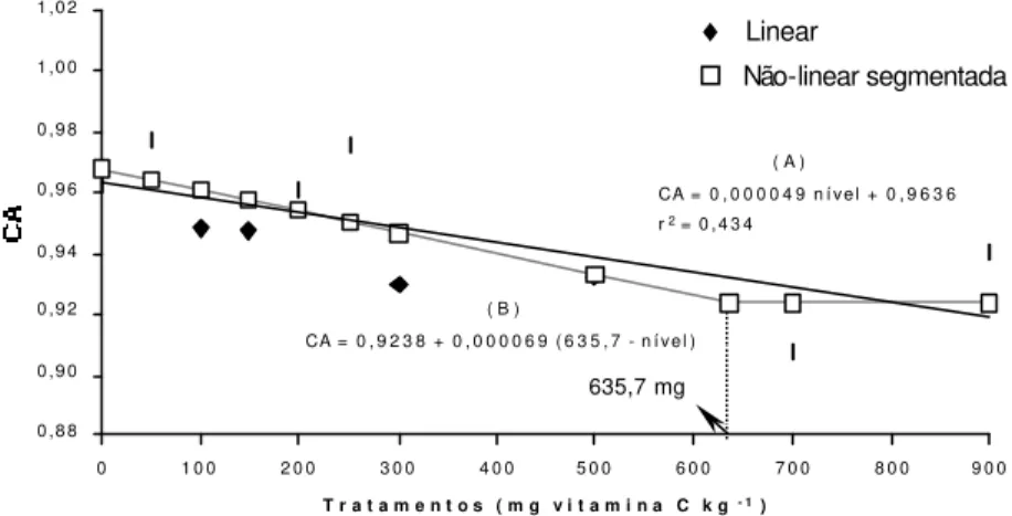 Figura 3 –  Regressões para as médias de conversão alimentar (CA), em função do  nível de vitamina C na dieta: (A) linear, (B) não-linear segmentada  