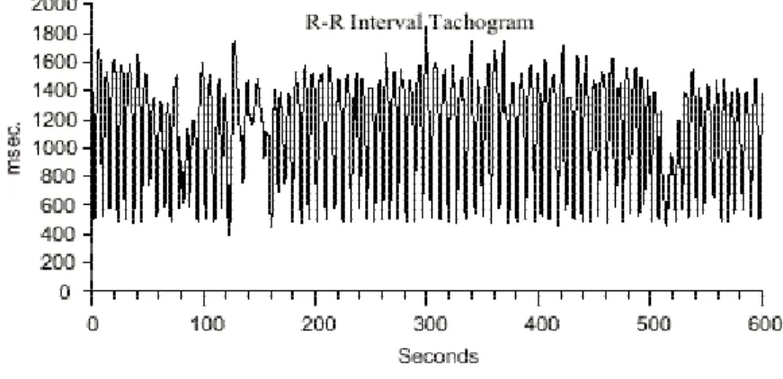 Figura 2 -  Representação  gráfica  dos  intervalos  RR,  em  milissegundos, plotados em função do tempo (tacograma)