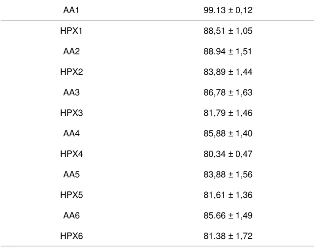 Tabela 4: Saturação de Oxigênio (%) durante o experimento (n=16) AA1 99.13 ± 0,12 HPX1 88,51 ± 1,05 AA2 88.94 ± 1,51 HPX2 83,89 ± 1,44 AA3 86,78 ± 1,63 HPX3 81,79 ± 1,46 AA4 85,88 ± 1,40 HPX4 80,34 ± 0,47 AA5 83,88 ± 1,56 HPX5 81,61 ± 1,36 AA6 85.66 ± 1,49