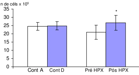 Tabela 7 -   Efeito  da  hipóxia  aguda  e  intermitente  sobre  a  contagem  de células mononucleares  (n=16) (em número de células x 10 5 )