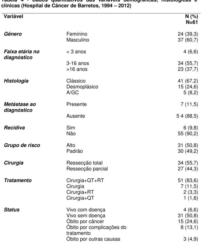 Tabela  4  -  Dados  quantitativos  das  variáveis  demográficas,  histológicas  e  clínicas (Hospital de Câncer de Barretos, 1994  – 2012) 
