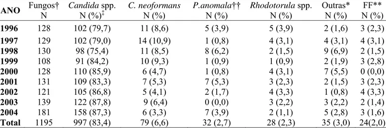 TABELA 2  - Total de fungos isolados de hemocultura e distribuição anual de Candida spp.,  Cryptococcus neoformans, Pichia anomala,  Rhodotorula  spp., outras  leveduras e fungos  filamentosos no HC-FMUSP de janeiro de 1996 a dezembro de 2004 