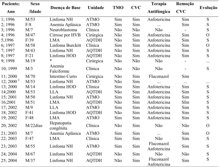 TABELA 6  -  Resumo dos 25 pacientes com hemocultura positiva para Rhodotorula spp. no HC- HC-FMUSP de janeiro de 1996 a dezembro de 2004  