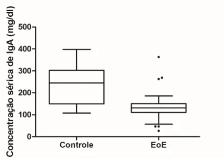 Figura 05: Concentração sérica de imunoglobulinas A (IgA) em pacientes  com  EoE.  Os  dados  estão  representados  como  mediana,  quartis  e  valores  extremos