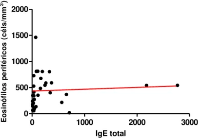 Figura 06: Correlação entre a concentração sérica de IgE e o número de  eosinófilos no sangue periférico de indivíduos com EoE