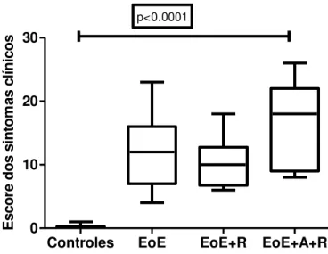 Figura  09:  Comparação  do  grupo  controle  com  os  pacientes  somente  portadores de EoE (p&lt;0,0001; Mann- Whitney) e entre os pacientes portadores  de EoE com rinite (EoE+R) e EoE com asma e rinite (EoE+A+R)