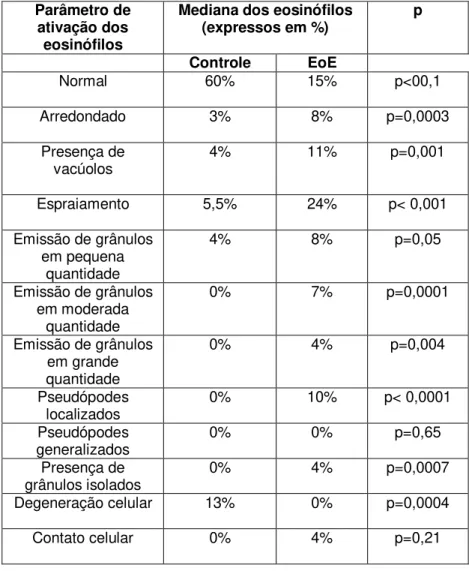 Tabela 06: Comparação dos parâmetros de ativação dos eosinófilos  com respectivas medianas e p valor