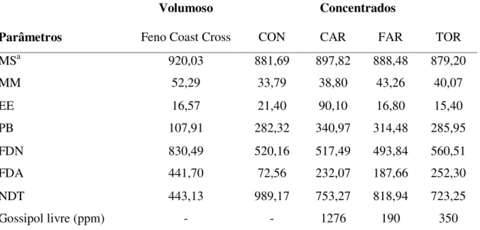 Tabela  2.4  -  Análise  bromatológica  do  volumoso  e  concentrados  utilizados  (g/kg):  CON-  Controle; CAR-Caroço de algodão; FAR-Farelo de algodão; TOR-Torta de algodão