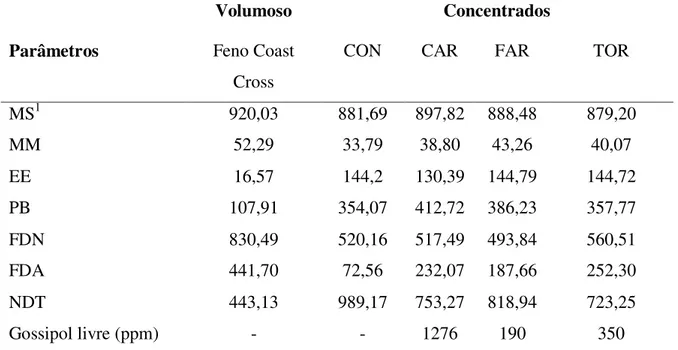 Tabela  3.2  -  Análise  bromatológica  do  volumoso  e  concentrados  utilizados  (g/kg):  CON-  Controle; CAR-Caroço de algodão; FAR-Farelo de algodão; TOR-Torta de algodão