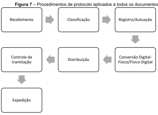 Figura 7 – Procedimentos de protocolo aplicados a todos os documentos.