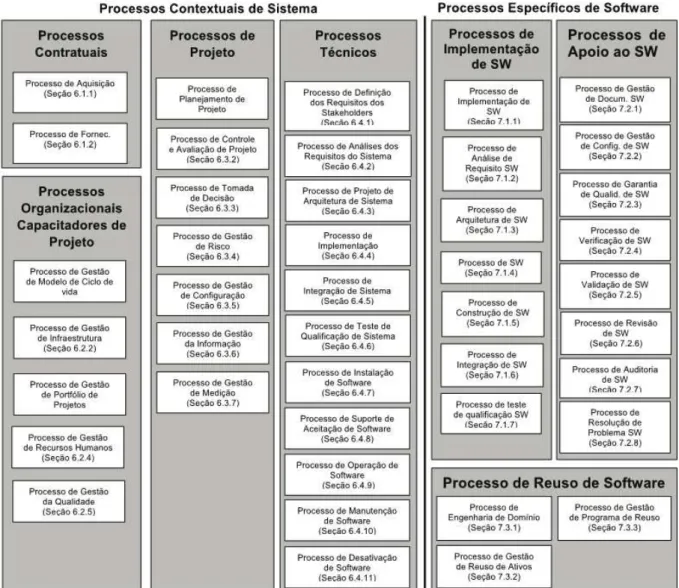 Figura 2 – Grupos de Processo de Ciclo de Vida. Fonte: (ISO/IEC, 2009)  O conjunto de processos específicos de software está organizado em:  