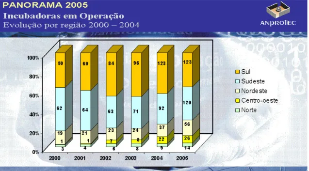 Figura 7: Evolução no número de incubadoras por região (2005)  Fonte: Panorama ANPROTEC (2005)