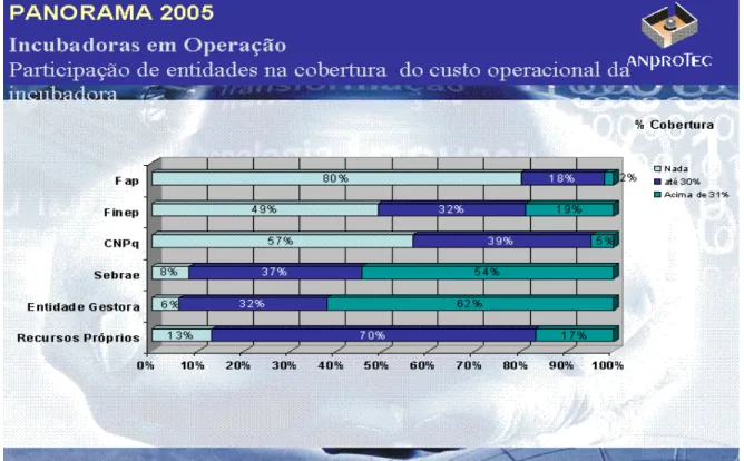 Figura  12:  Participação de diferentes entidades na cobertura dos custos da Incubadora (2005)                           Fonte: Panorama ANPROTEC (2005) 