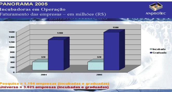 Figura 15: Faturamento das empresas incubadas e graduadas (2005)                                                  Fonte: Panorama ANPROTEC (2005)