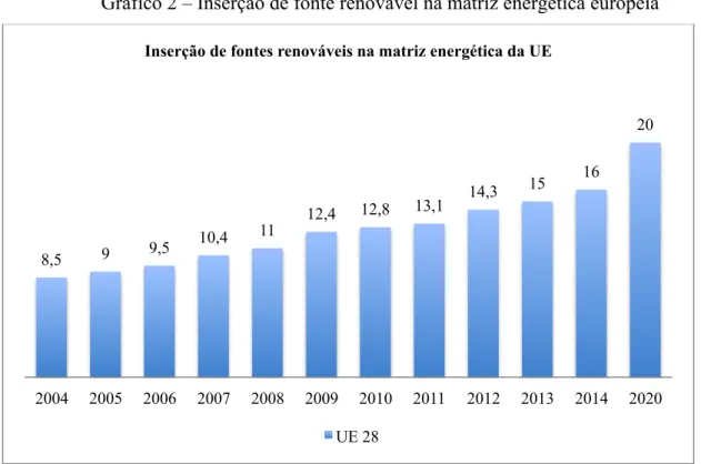 Gráfico 2 – Inserção de fonte renovável na matriz energética europeia 
