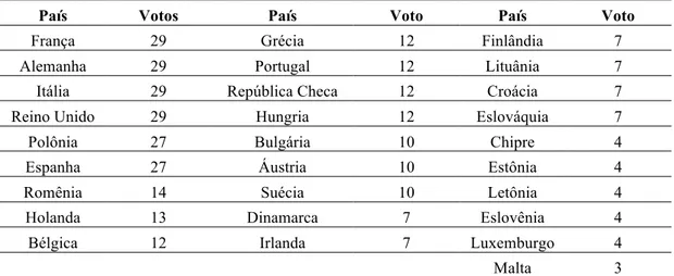 Tabela 1 – Distribuição dos votos no Conselho 