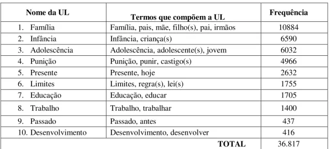 Tabela 3: Unidades Linguísticas (ULs) dos memoriais  