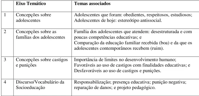 Tabela 4: Caracterização dos Eixos Temáticos dos memoriais  Eixo Temático  Temas associados 