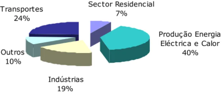 Figura 2.1. Emissões mundiais de CO 2 , em 2004, derivadas do uso de combustíveis fósseis (Quadrelli e Peterson, 2007).