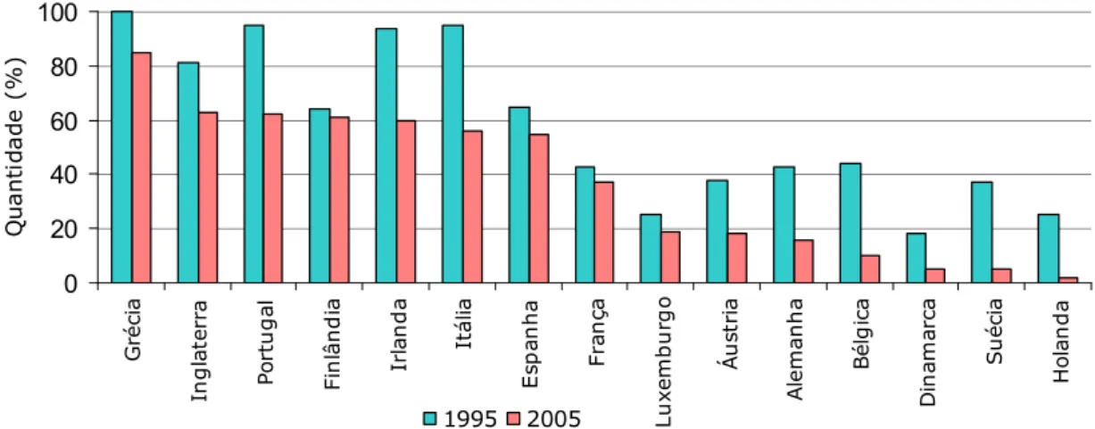 Figura 2.7. Deposição de RSU em aterro na UE em 1995 e 2005 (AEA, 2008).