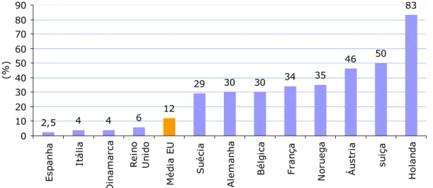 Figura 2.9. Taxa de substituição de combustíveis fósseis por combustíveis alternativos na Europa entre 2001 e 2003 (SECIL, 2006).